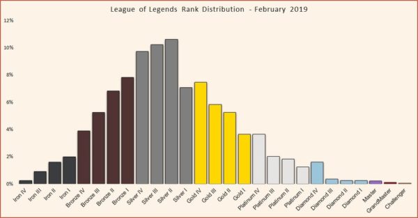 League+of+Legends+rank+distribution+February+2019