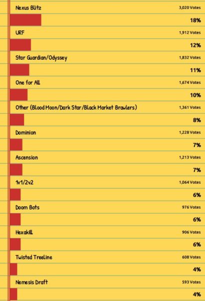 poll result game mode