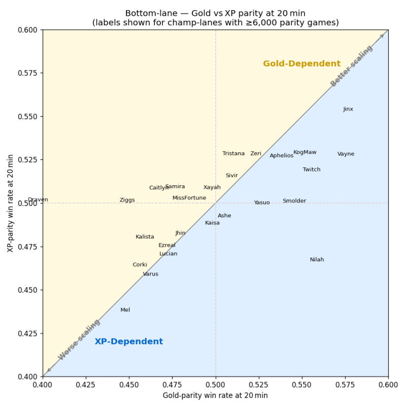 Lol Xp Graph bottom_gold_vs_xp_20m-1 | LoL忍者