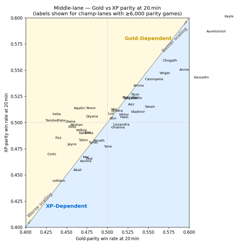 Lol Xp Graph middle_gold_vs_xp_20m-1 | LoL忍者