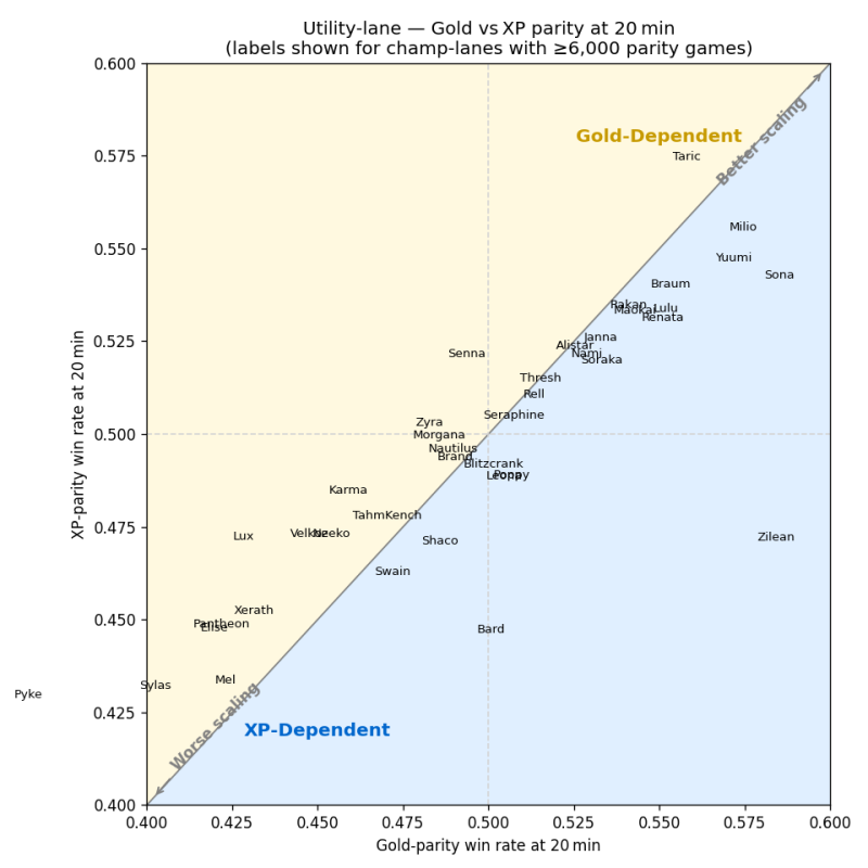 Lol Xp Graph utility_gold_vs_xp_20m-1 | LoL忍者