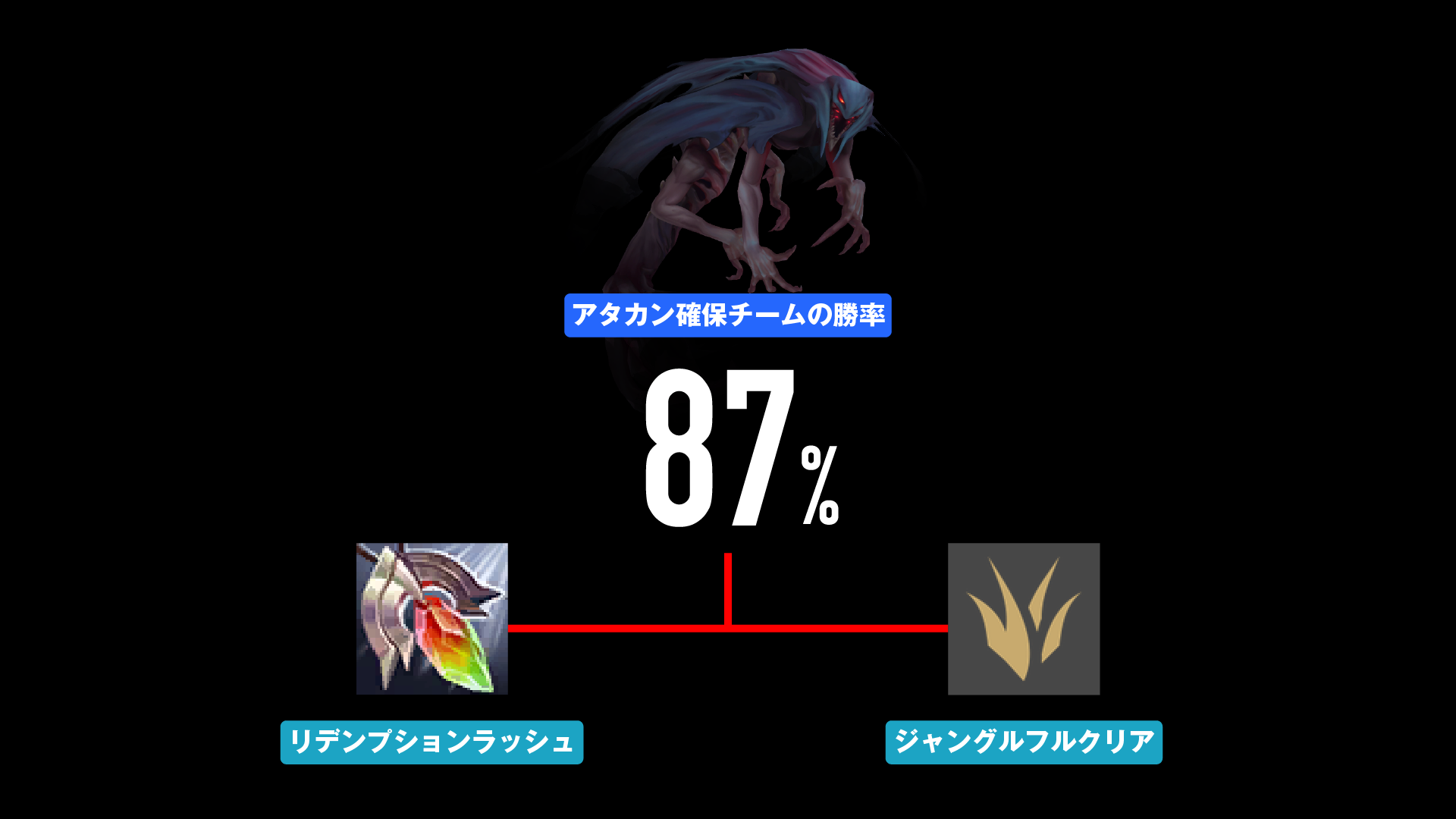 LoL】Worldsメタ解剖 サポートはリデンプション ジャングルはフル